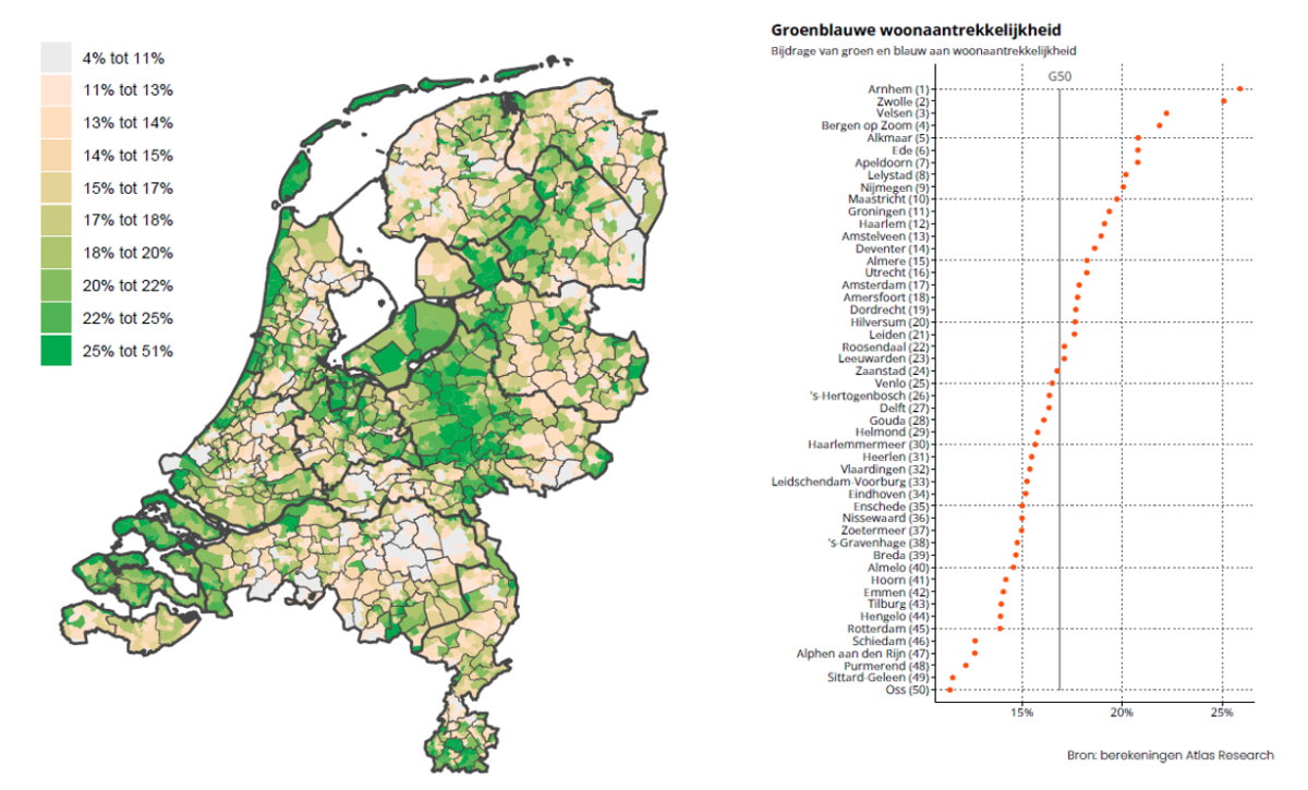 Waarde van groen en blauw voor woonaantrekkelijkheid van wijken