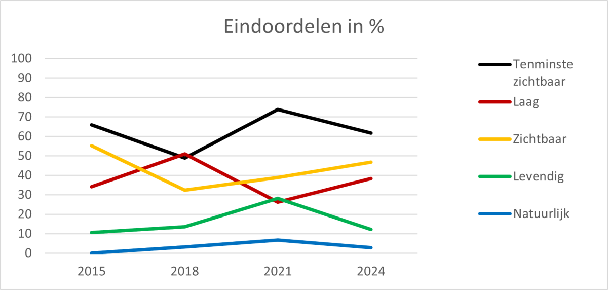 Waterkwaliteit 2