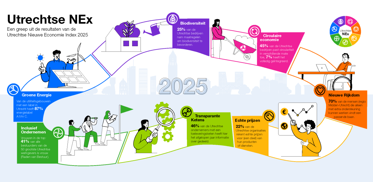 Utrechtse NEx infographic
