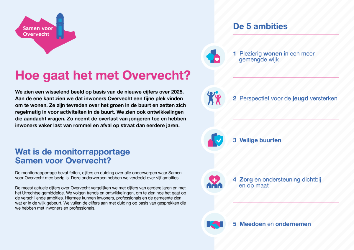 Praatplaat Monitor Samen voor Overvecht (A)