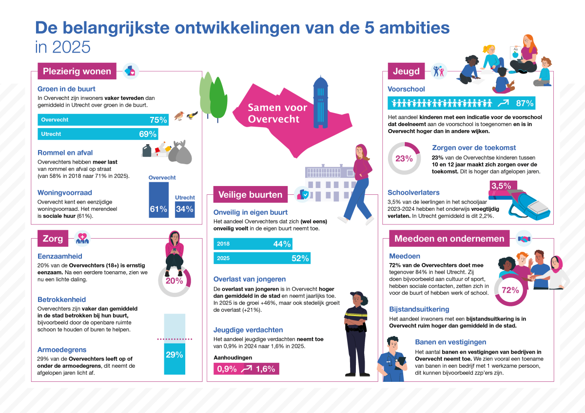 Praatplaat Monitor Samen voor Overvecht (B)